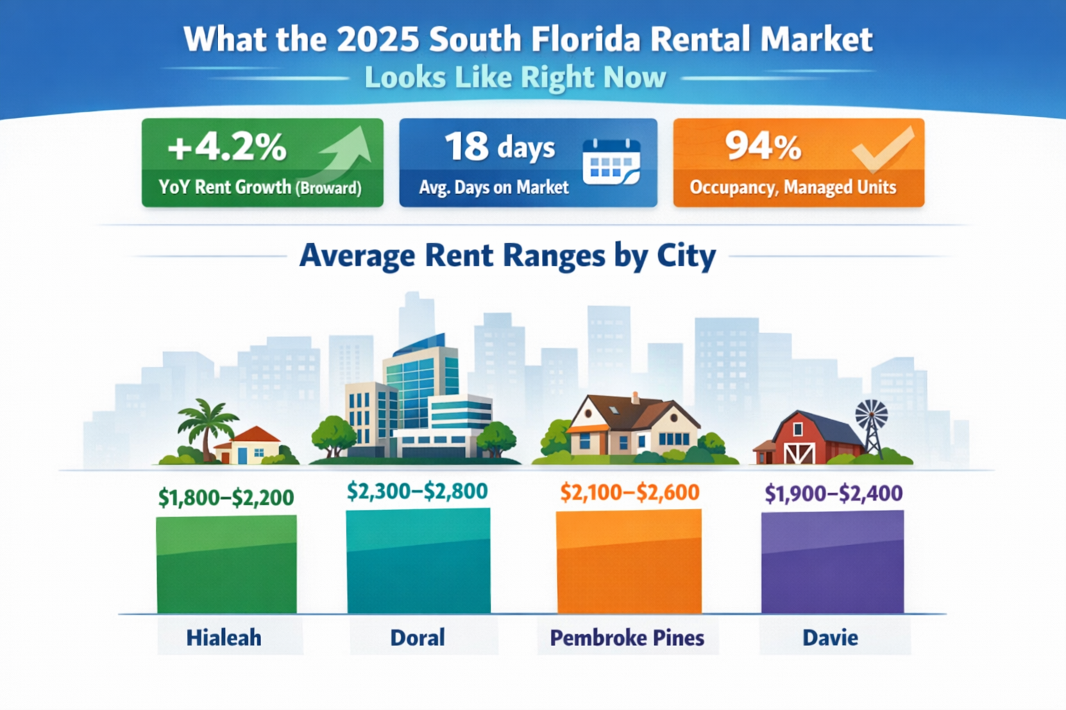 2025 South Florida rent ranges by city